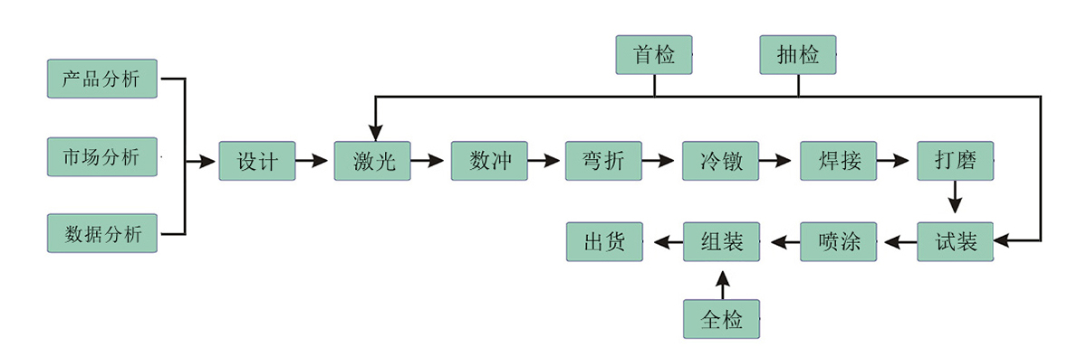 鈑金加工廠家